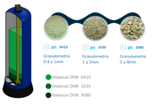 WATERCEL ZN 3080, ZN 1030, ZN0410